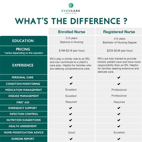 registered nurse vs vocational.